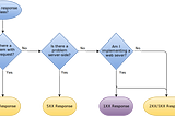 HTTP Status Code Resources For Building REST API’s