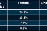 Fantom: Solving the Blockchain Trilemma