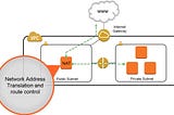 A PERSONAL VPC USING NAT GATEWAY AND INTEGRATE WITH EC2…