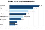 Major Job Growth in the Cannabis Industry Still Limited By Lack of Employee Benefits