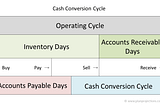 5 E-commerce companies & their Cash-Conversion Cycles at IPO