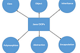 OOPs Concept of Java