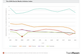 Why Instagram Wins the Brand Popularity Contest on Social [New Research]