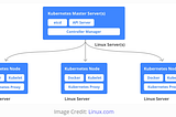 An overview of Microservices with Kubernetes