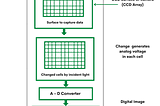 Working of Digital Camera