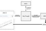 Thoughtflow.io — connecting people by sentence sentiment clustering