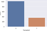 Classifying Liver Transplant Candidates