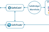 Welcome to SafeBridge. 
A new standard in secure interoperability