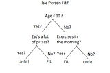 Decision Tree — My Interpretation — Part I