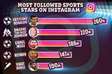 Virat Kohli : First Cricketer to have 100 million followers on Instagram