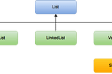 Time Complexity of Java Collections API