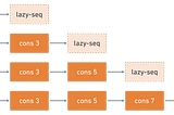 Who Moved My Cheese: Laziness in Clojure