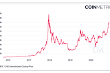 Nine Bitcoin Charts Already at All-Time Highs 2025