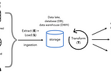 Designing Data Ingestion Strategy for Azure Machine Learning Projects