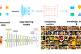 Primer on Vector Databases and Retrieval-Augmented Generation (RAG) using Langchain, Pinecone &…