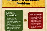 Producer Consumer Problem