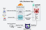 Serverless Node.js URL Shortener App powered by Upstash Kafka and Materialize
