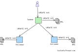 How Databases Avoid Data Loss with Write-Ahead Logs?