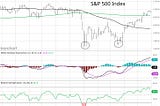 S&P 500: Will stocks retest the lows?