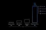 Google introduced it’s next-generation model: Gemini 1.5