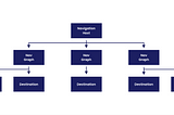 Nested Navigation Graphs in Jetpack Compose