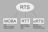 Deep Reinforcement Learning researches in RTS and MOBA games (Around 2020)