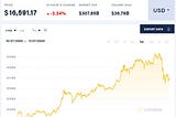 Bitcoin Experiences Extreme Volatility as it Plummets Overnight