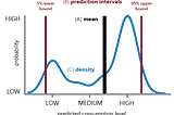 How to obtain advanced probabilistic predictions for your data science use case