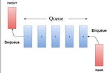 Research on Case studies of fixed capacity Queue and Changing the Queue capacity using Artificial…