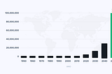 Gráfico da projeção de profissionais de UX Designer em relação a anos.