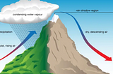 What is it about cities that make them microclimates?