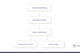 The Hierarchy of Branded Content: Defining Sponsored Content, Native Ads & Advertorials