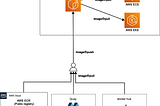 ECR pull through cache design and flow