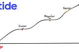 My Experience & Guide on Going From Intern to Senior Software Engineer in 3 Years 🔥