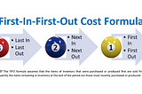 How do costs flow under the FIFO formula?