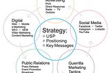 6 Marketing Communication Strategy Foundations to Use