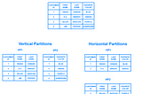 Database Sharding and Multiple Databases Architecture implementation