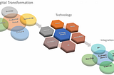 Integrations: Key Technology Enablers in Digital Transformation