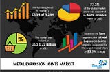 Metal Expansion Joints Market