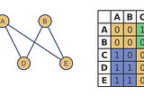 Using permutation matrices to compare isomorphic and bipartite graphs