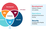 DevSecOps: The only approach for faster and secure application delivery