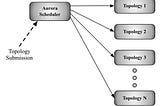 Insights from paper — Twitter Heron: Stream Processing at Scale