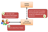 Single Sign On Using Zimbra Mail And PHP