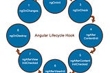 Angular Lifecycle Hooks