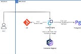 Schedule PostgreSQL Backups with IBM Cloud Code Engine