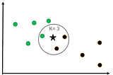 Basic concepts of (K-Nearest Neighbour)KNN Algorithm