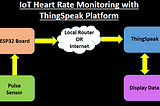 IoT Heart Rate Monitoring with ThingSpeak Platform