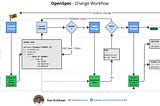 OpenSpec Change Workflow Diagram for Spec-Driven Development