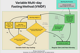 Variable Multi-day Fasting (VMDF) for Steady and Incremental Weight Loss