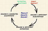 To build successful digital products, design for three growth engines